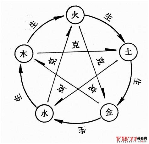 木生金|五行金木水火土之间的关系——相生、相克、相泄、相耗